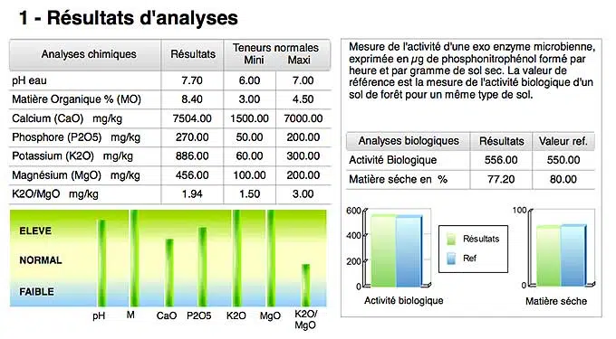 Résultat des analyses effectuées sur la terre de mon potager