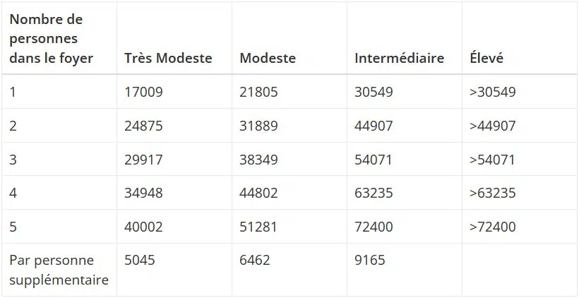 Plafond de ressources max. hors Ile-de-France en euro à partir du 01 Janvier 2024