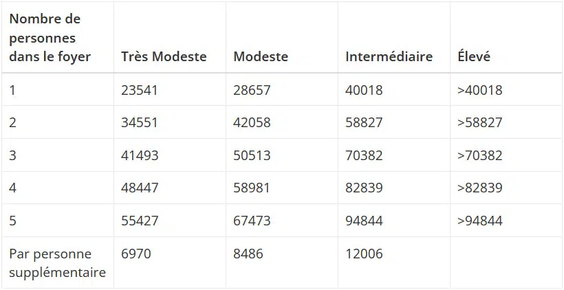 Plafond de ressources max. en Ile-de-France en euro à partir du 01 Janvier 2024